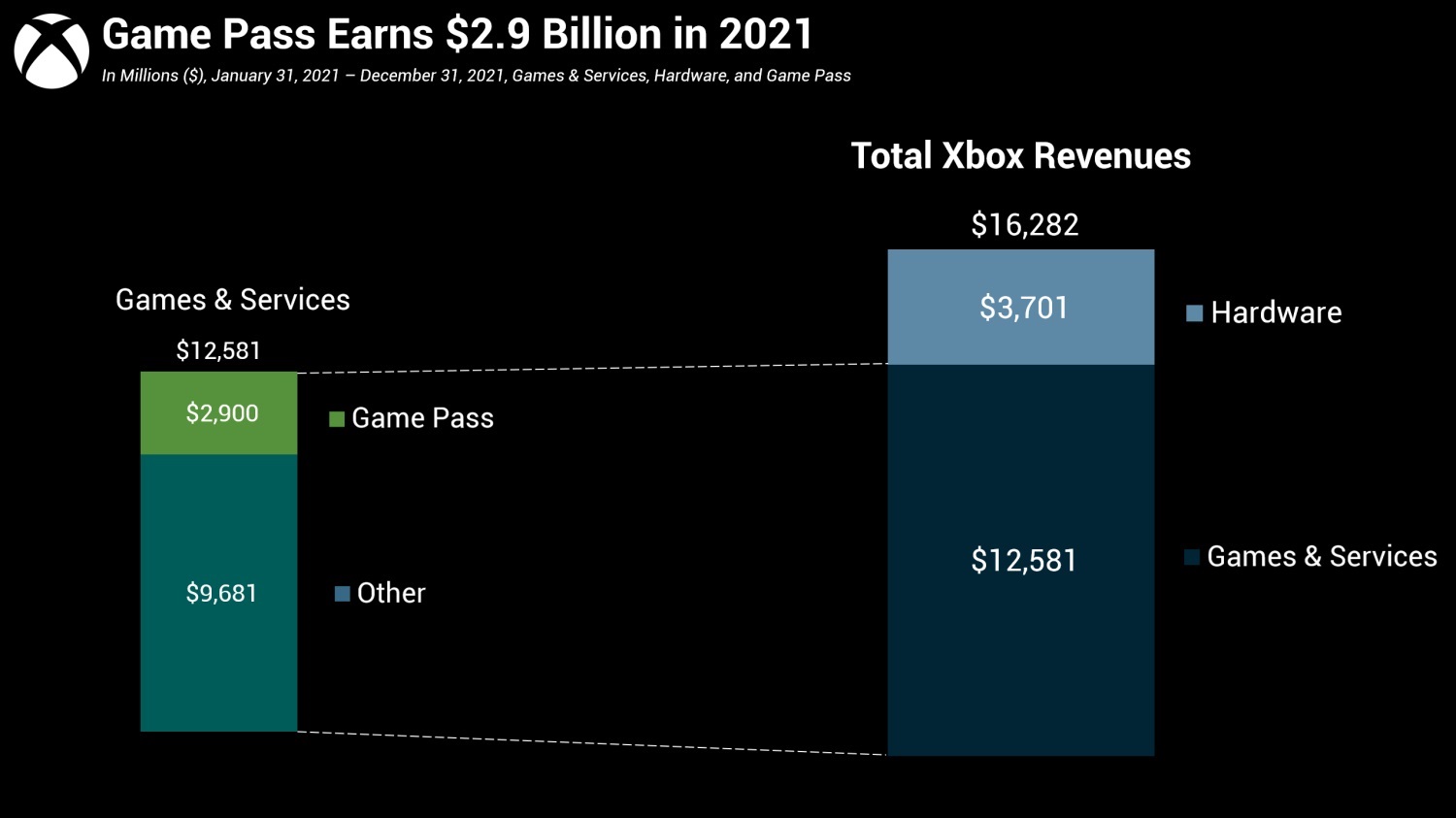 game-pass-2021-revenue