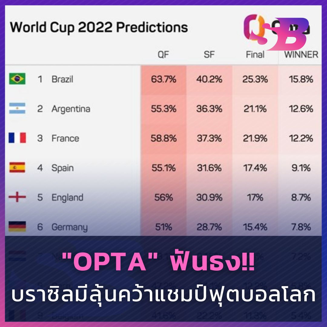 "OPTA" ฟันธง!! บราซิลมีโอกาสคว้าแชมป์ฟุตบอลโลกมากที่สุด