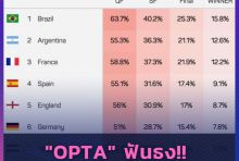 "OPTA" ฟันธง!! บราซิลมีโอกาสคว้าแชมป์ฟุตบอลโลกมากที่สุด